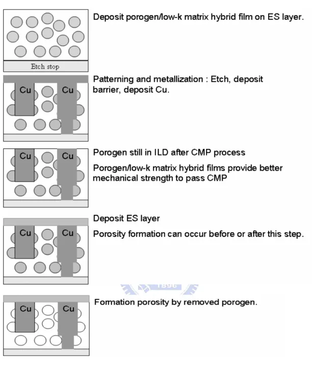 Figure 2.23 Concept and process flow of Solid First TM  scheme Figure   