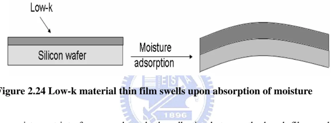 Figure 2.24 Low-k material thin film swells upon absorption of moisture     