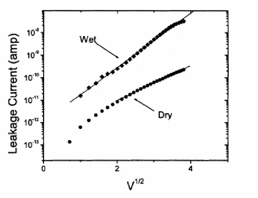 Figure 2.26 Leakage current of low-k thin films under wet and dry conditions   