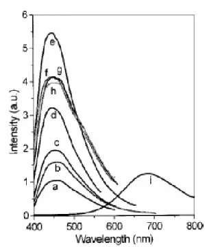 Fig. 2-2 PL spectra of porous alumina membranes and the porous silicon [8].  Table 2-1 Parameters of the heat treatment for the porous alumina membranes [8]