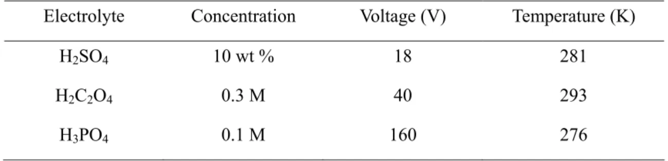 Table 3-1 3 sets of parameters for anodization of aluminum polished foils in this  study