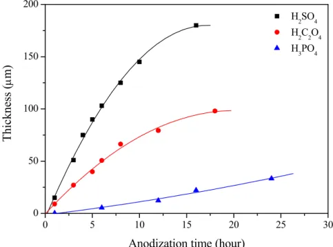 Fig. 4-4 The correlation between the thickness of porous alumina membranes and  anodization time