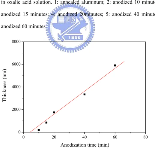 Fig. 4-7 Thickness as a function of anodization time when the aluminum sheet was  anodized in 0.3 M oxalic acid solution