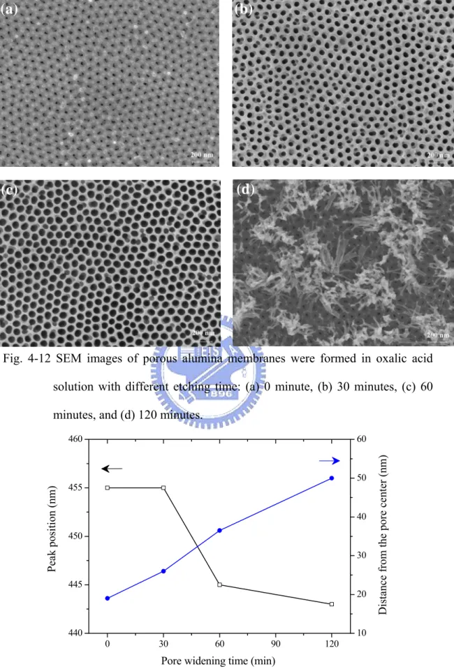 Fig. 4-12 SEM images of porous alumina membranes were formed in oxalic acid  solution with different etching time: (a) 0 minute, (b) 30 minutes, (c) 60  minutes, and (d) 120 minutes
