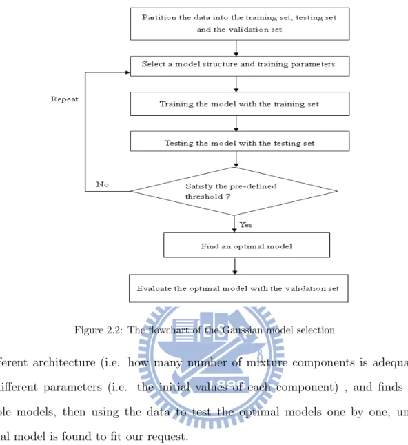 Figure 2.2: The flowchart of the Gaussian model selection
