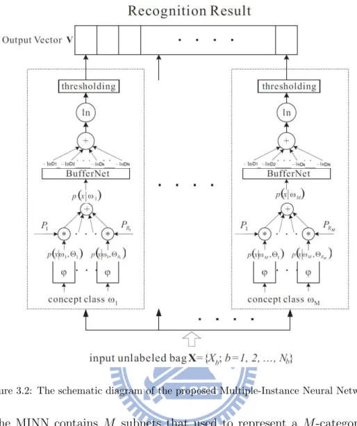Figure 3.2: The schematic diagram of the proposed Multiple-Instance Neural Network