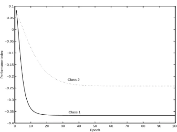 Figure 3.4: The class energy decreased monotonically during the training phase of the MINN, where the bold line implies the class 1 and the dotted line implies the class 2.