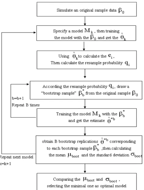 Figure 4.4: The flowchart of the Weighted Bootstrap Algorithm