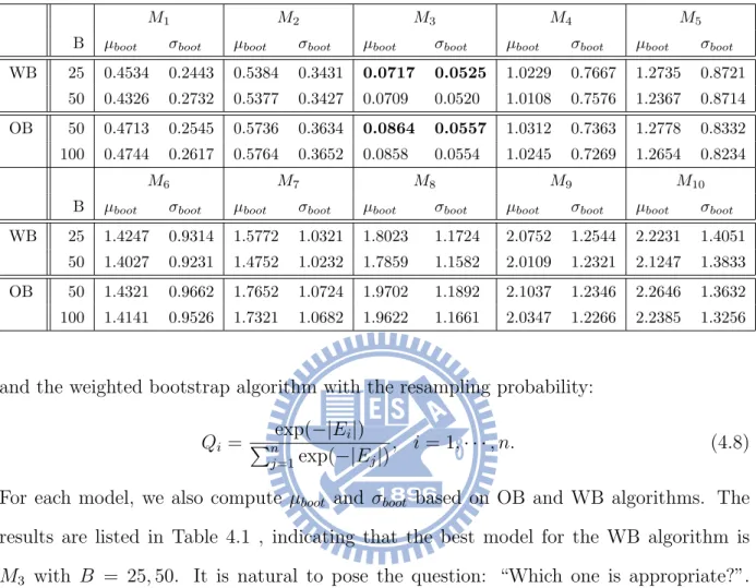 Table 4.1: Comparison results of OB and WB algorithms with different bootstrap replications B in Neural Model - Mixture Gaussian Selection