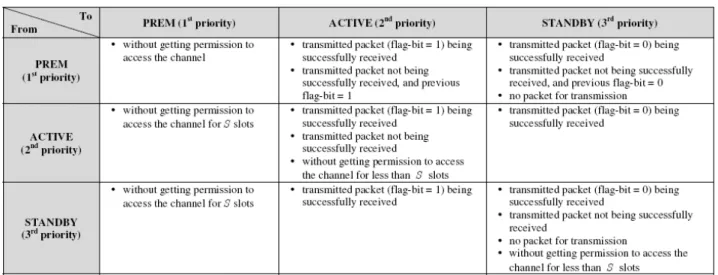 Table 2.1 Transition conditions among three different priority groups. 