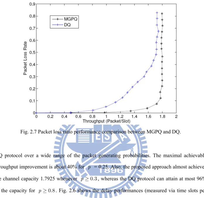 Fig. 2.7 Packet loss ratio performance comparison between MGPQ and DQ. 