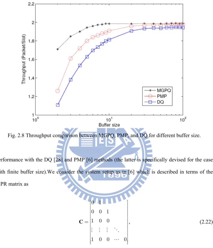 Fig. 2.8 Throughput comparison between MGPQ, PMP, and DQ for different buffer size. 