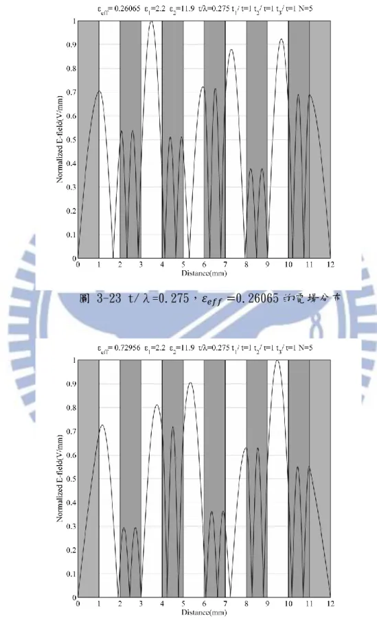 圖 3-23 t/λ=0.275，       0.26065 的電場分布 