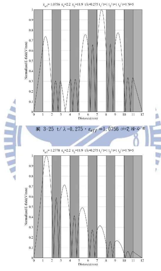 圖 3-25 t/λ=0.275，       1.0756 的電場分布 