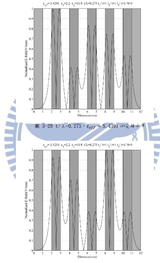 圖 3-29 t/λ=0.275，         .4391 的電場分布 