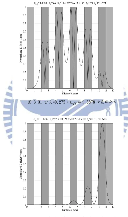 圖 3-31 t/λ=0.275，         .5878 的電場分布 