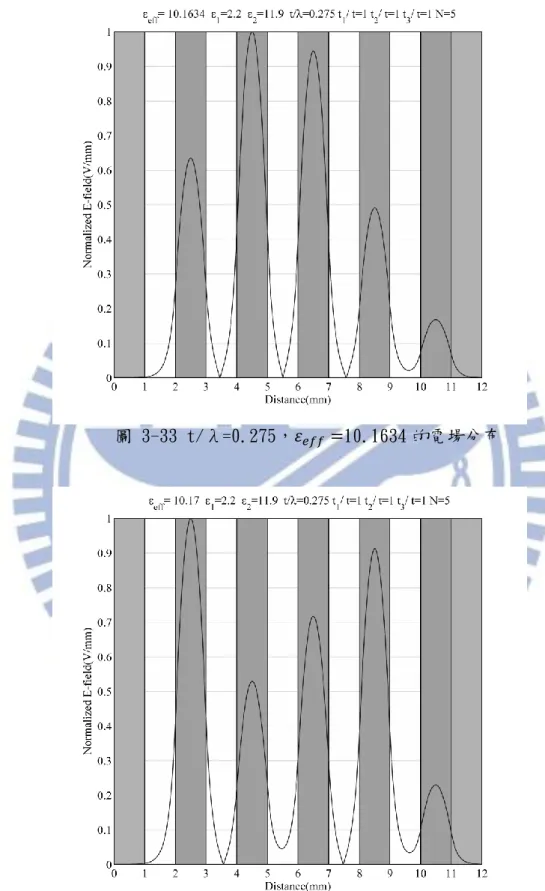 圖 3-33 t/λ=0.275，       10.1634 的電場分布 