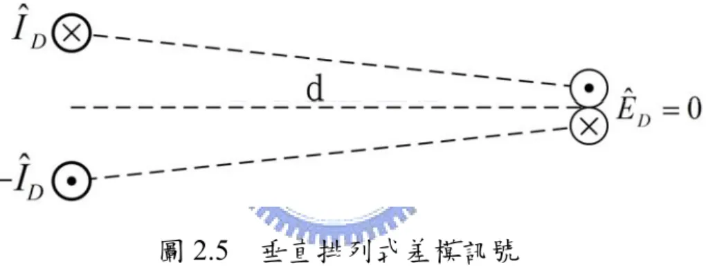 圖 2.5  垂直排列式差模訊號 