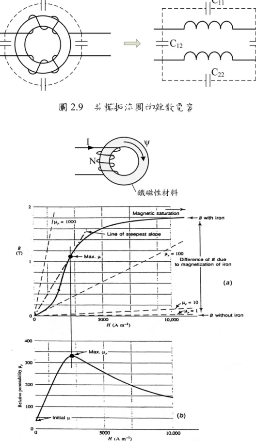 圖 2.9  共模扼流圈的雜散電容 