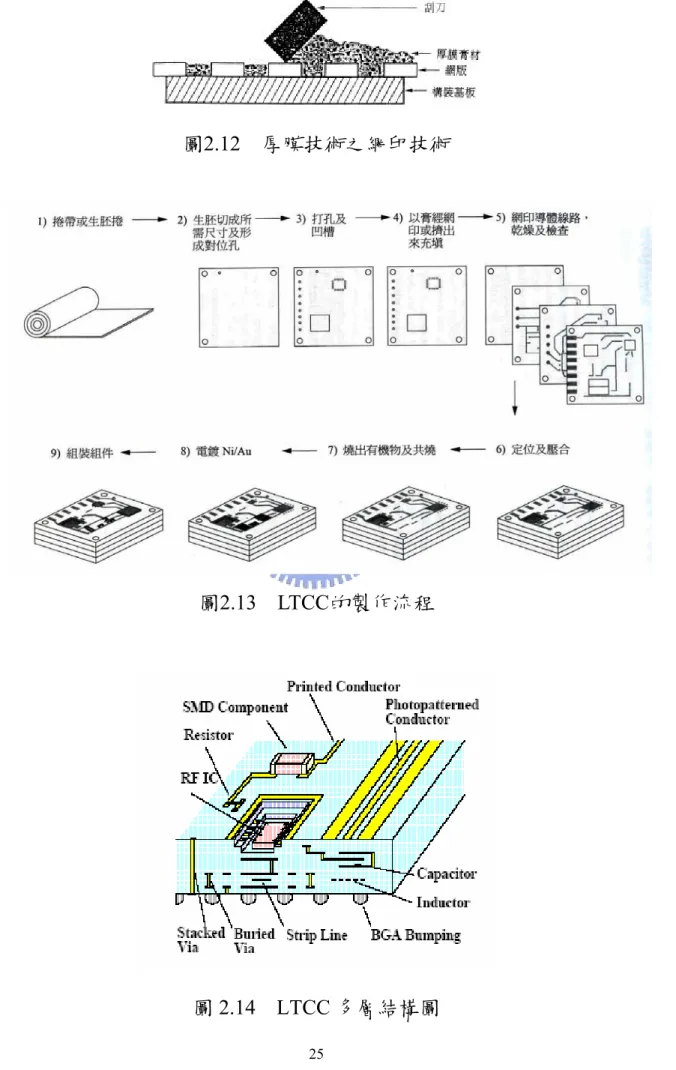 圖 2.14  LTCC 多層結構圖 