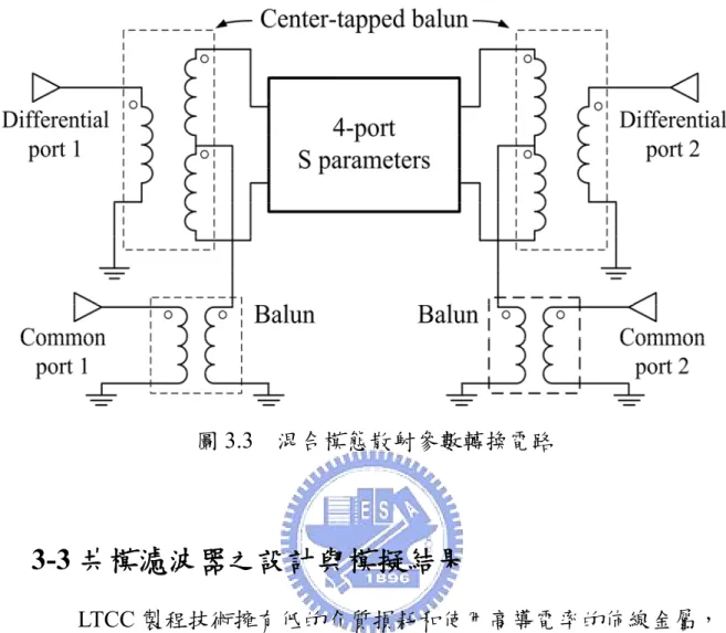 圖 3.3  混合模態散射參數轉換電路 3-3 共模濾波器之設計與模擬結果         LTCC 製程技術擁有低的介質損耗和使用高導電率的佈線金屬， 再加上堆疊容易，所以能做出低損耗的小型元件，因此在設計上選用 相對導磁係數 µ r =1、介電常數 ε r =4.8 和介質正切損耗 loss tangent  =0.0016 的 LTCC 材料作為共模濾波器的基材，並使用銀(silver)當作 訊號線的金屬導體[7]。本設計是依據共模扼流圈的基本概念而來， 利用自電感和其耦合效應，對差模訊號形成低阻抗以