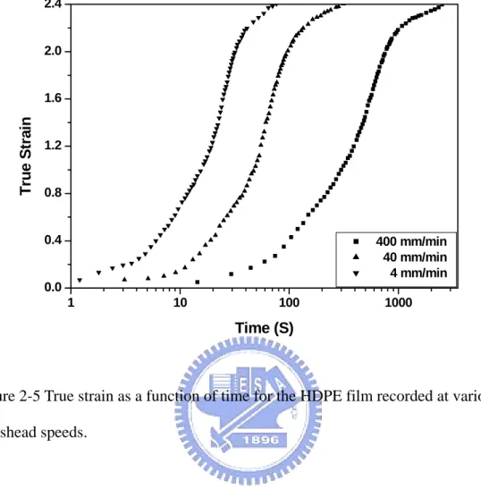 Figure 2-5 True strain as a function of time for the HDPE film recorded at various  crosshead speeds