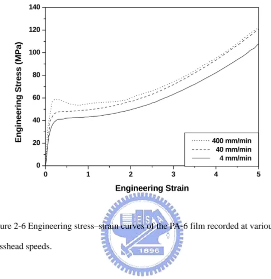 Figure 2-6 Engineering stress–strain curves of the PA-6 film recorded at various  crosshead speeds