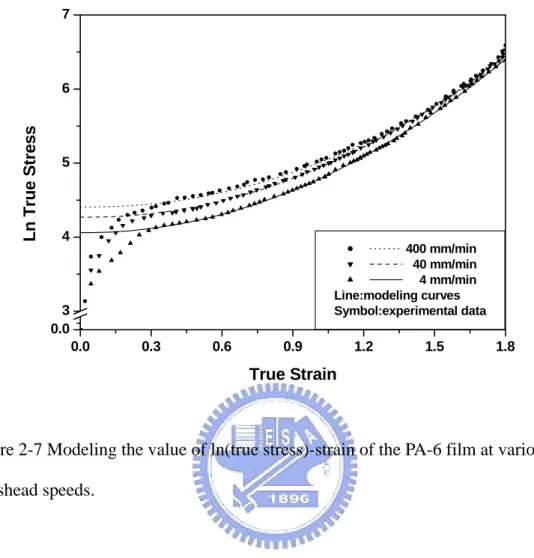 Figure 2-7 Modeling the value of ln(true stress)-strain of the PA-6 film at various  crosshead speeds