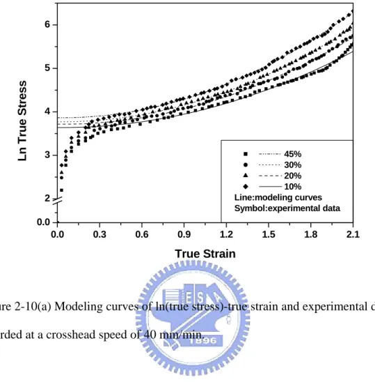 Figure 2-10(a) Modeling curves of ln(true stress)-true strain and experimental data  recorded at a crosshead speed of 40 mm/min