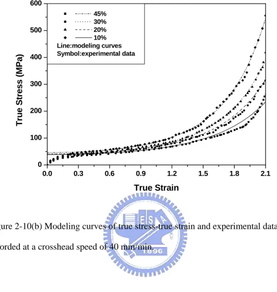 Figure 2-10(b) Modeling curves of true stress-true strain and experimental data  recorded at a crosshead speed of 40 mm/min