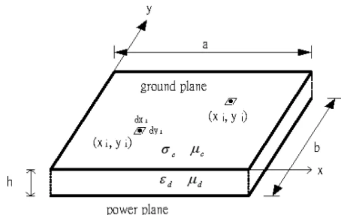 Fig. 1. Geometry of a rectangular power-ground plane pair.