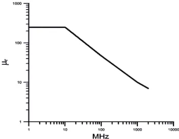 Fig. 5. Frequency-dependent relative permeability of nickel.