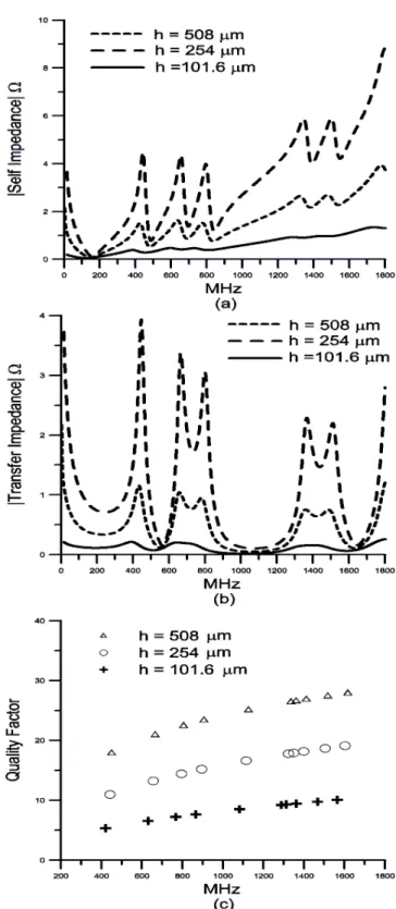 Fig. 6. Surface impedance of nickel-coated copper-plate with various thickness of coating.