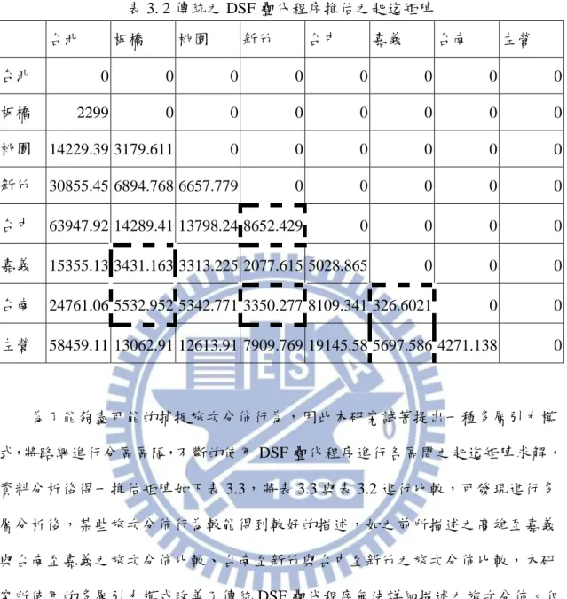 表 3. 2 傳統之 DSF 疊代程序推估之起迄矩陣      台北  板橋  桃園  新竹  台中  嘉義  台南  左營  台北  0  0  0  0  0  0  0  0  板橋  2299  0  0  0  0  0  0  0  桃園  14229.39 3179.611  0  0  0  0  0  0  新竹  30855.45 6894.768 6657.779  0  0  0  0  0  台中  63947.92 14289.41 13798.24 8652.429  0  0