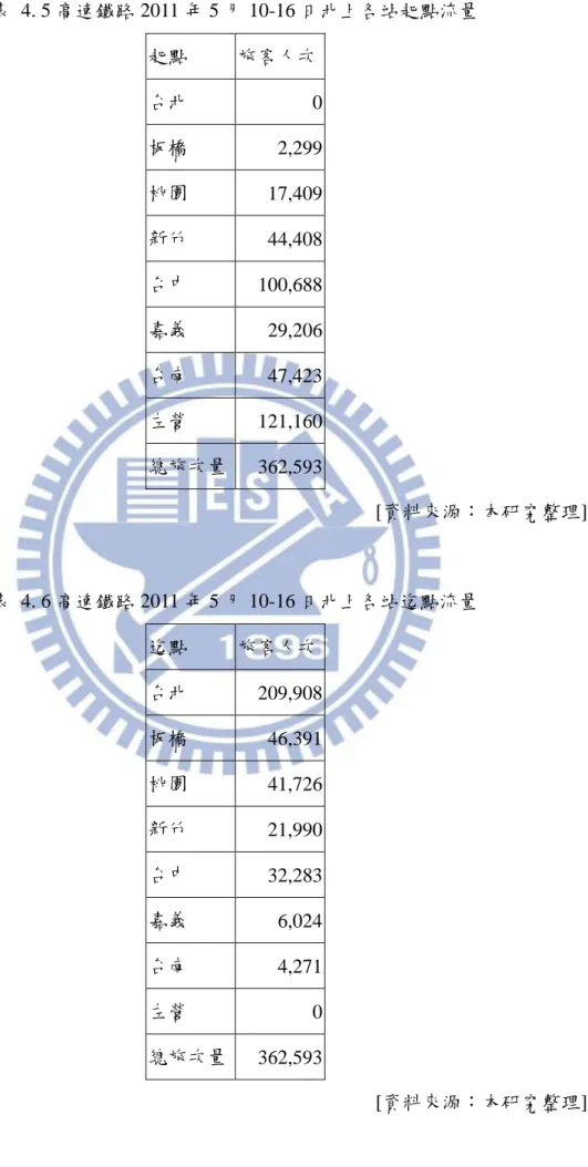 表  4. 5 高速鐵路 2011 年 5 月 10-16 日北上各站起點流量  起點  旅客人次  台北  0    板橋  2,299    桃園  17,409    新竹  44,408    台中  100,688    嘉義  29,206    台南  47,423    左營  121,160    總旅次量  362,593  [資料來源：本研究整理]  表  4