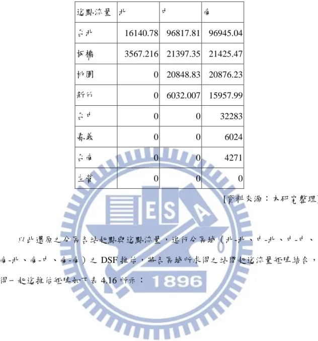 表  4. 15 高速鐵路各站至各區之推估迄點流量表  迄點流量  北  中  南  台北  16140.78  96817.81  96945.04  板橋  3567.216  21397.35  21425.47  桃園  0  20848.83  20876.23  新竹  0  6032.007  15957.99  台中  0  0  32283  嘉義  0  0  6024  台南  0  0  4271  左營  0  0  0  [資料來源：本研究整理]  以此還原之分區各站起點與迄點流