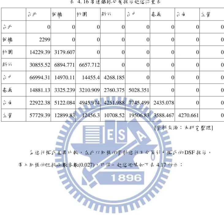 表  4. 16 高速鐵路分層推估起迄流量表      台北  板橋  桃園  新竹  台中  嘉義  台南  左營  台北  0  0  0  0  0  0  0  0  板橋  2299  0  0  0  0  0  0  0  桃園  14229.39  3179.607  0  0  0  0  0  0  新竹  30855.52  6894.771  6657.712  0  0  0  0  0  台中  66994.31  14970.11  14455.4  4268.185  0  
