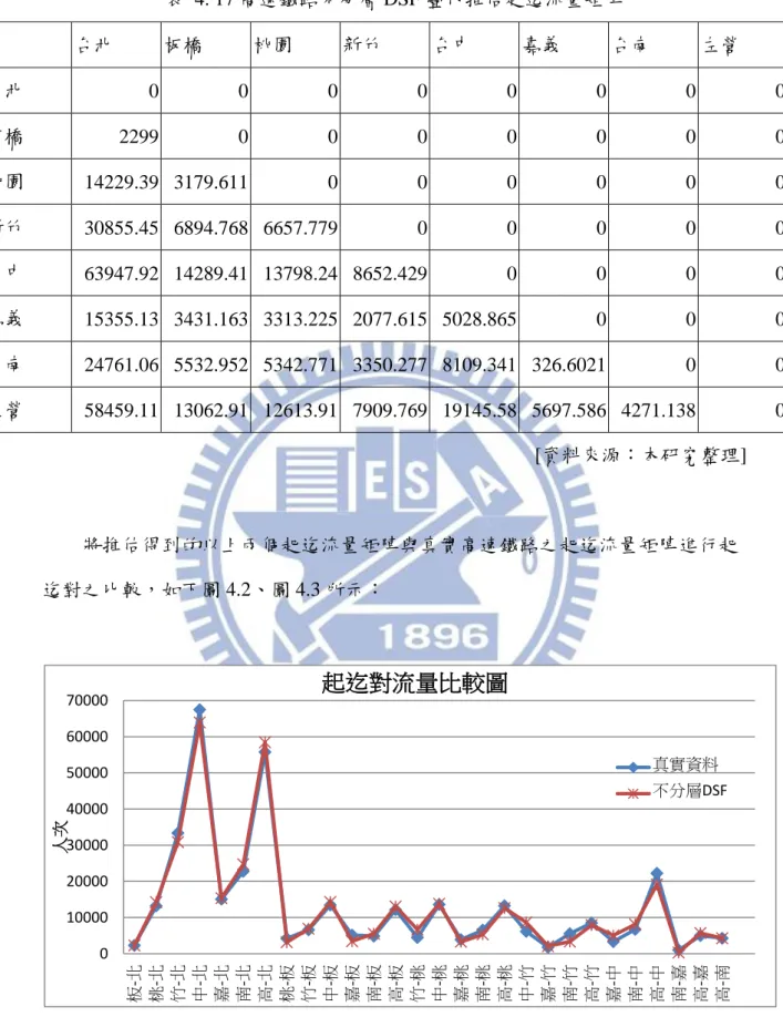 表  4. 17 高速鐵路不分層 DSF 疊代推估起迄流量矩陣      台北  板橋  桃園  新竹  台中  嘉義  台南  左營  台北  0  0  0  0  0  0  0  0  板橋  2299  0  0  0  0  0  0  0  桃園  14229.39  3179.611  0  0  0  0  0  0  新竹  30855.45  6894.768  6657.779  0  0  0  0  0  台中  63947.92  14289.41  13798.24  865
