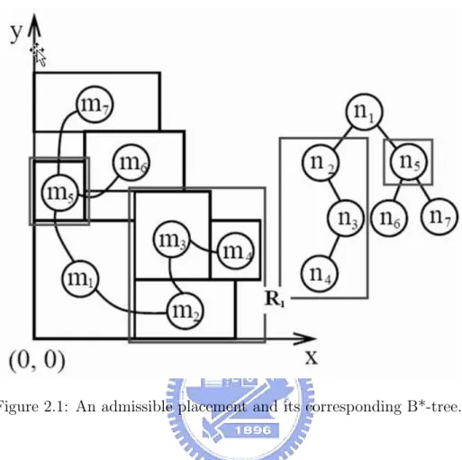 Figure 2.1: An admissible placement and its corresponding B*-tree.
