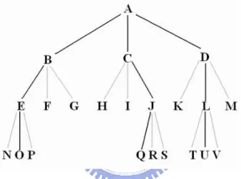 Figure 2.2: The search tree of unidirectional circulation form, and each node repre- repre-sents a module and each edge reprerepre-sents a trial transformation.