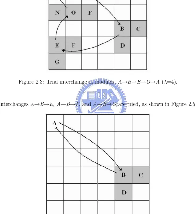 Figure 2.4: Trial interchange of modules, A→B→A (λ=2).
