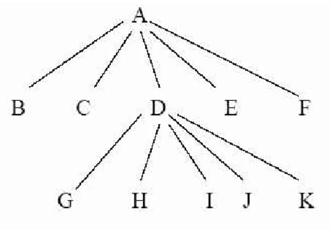 Figure 2.7: Search tree from A.