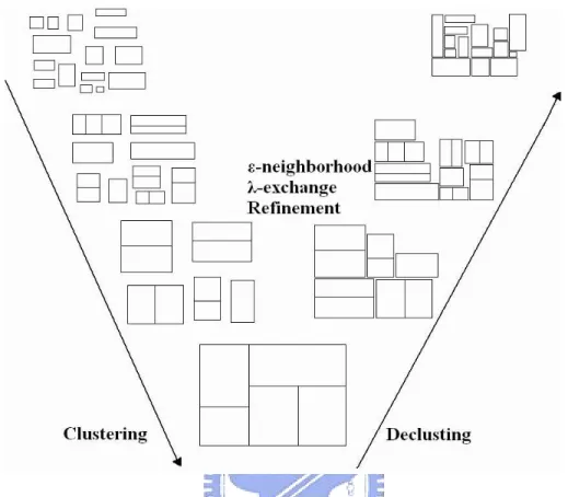 Figure 3.1: The MBNE algorithm flow. Clustering followed by declustering and using our refinement approaches in declustering phase to improve the packing results.