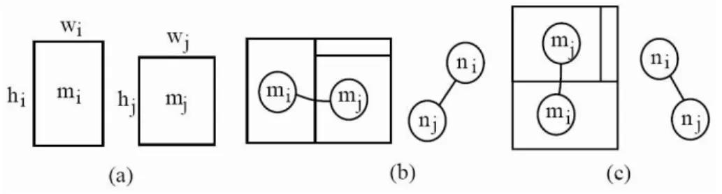 Figure 3.2: The relation of two modules and their clustering.[10] (a) Two candidate modules m i and m j 