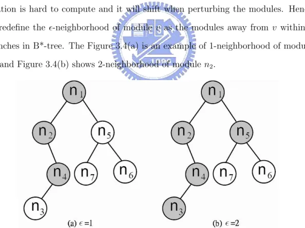 Figure 3.4: The definition of ²-neighborhood in our refinement method.