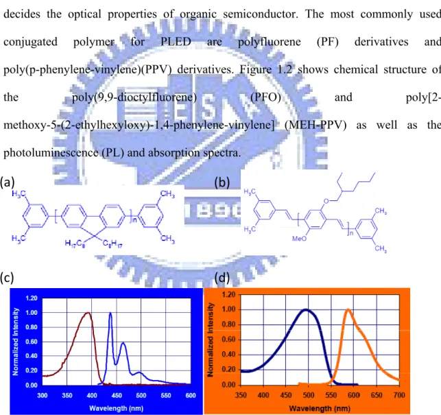 FIG. 1.2: The chemical structure of (a) PFO and (b) MEH-PPV. The PL and absorption  spectra of (c) PFO and (d) MEH-PPV supplied by American Dye Source
