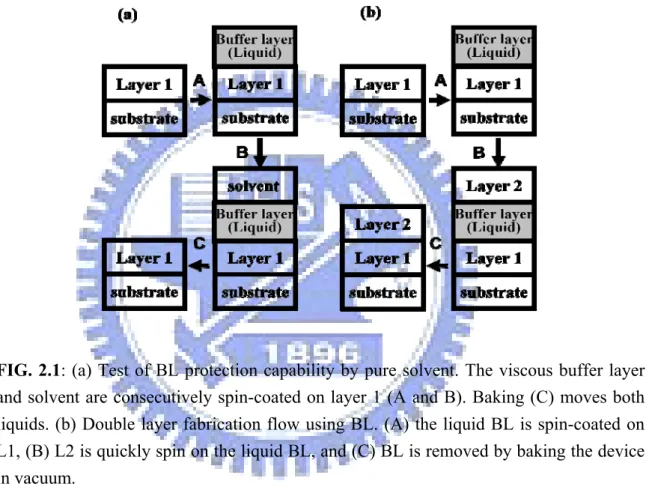 FIG. 2.1: (a) Test of BL protection capability by pure solvent. The viscous buffer layer  and solvent are consecutively spin-coated on layer 1 (A and B)