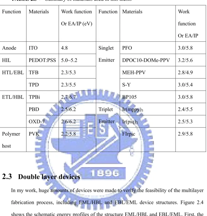 TABLE 2.3： Summary of materials used in this thesis  Function Materials  Work  function 