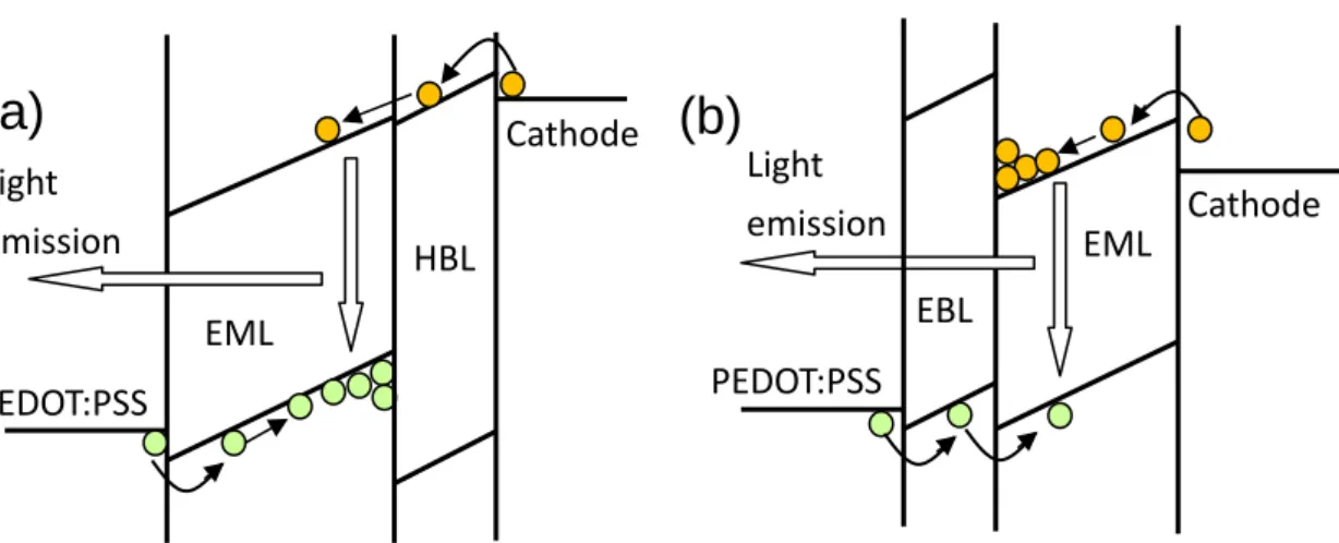 FIG. 2.4： Schematic electronic energy profile for the double-layer device structure of (a)  EML/HBL, and (b) EBL/EML
