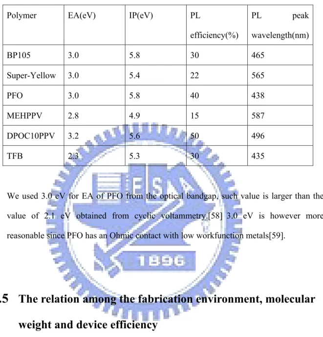 TABLE 2.4: EA, IP, PL efficiency and PL wavelength of polymers in this part.  Polymer EA(eV)  IP(eV)  PL 